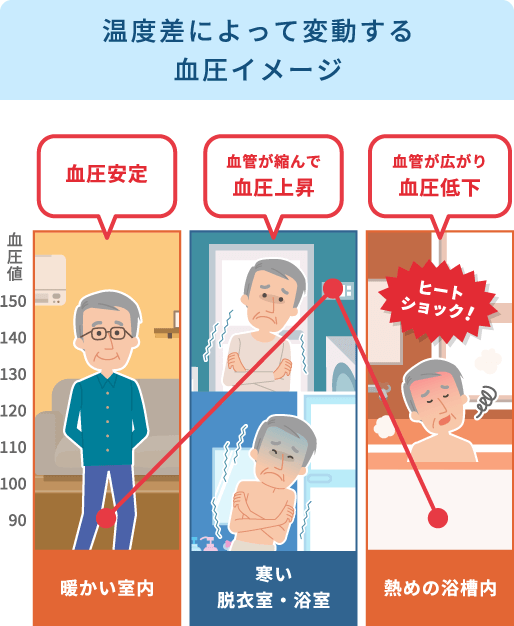 温度差によって変動する血圧イメージ図