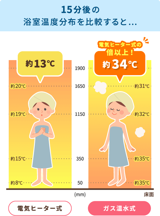 電気ヒーター式とガス温水式の浴室温度分布比較図