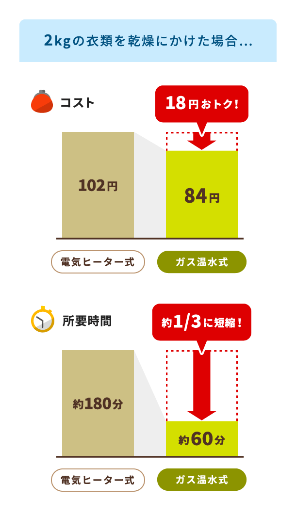 電気ヒーター式とガス温水式のコストと所要時間の比較図