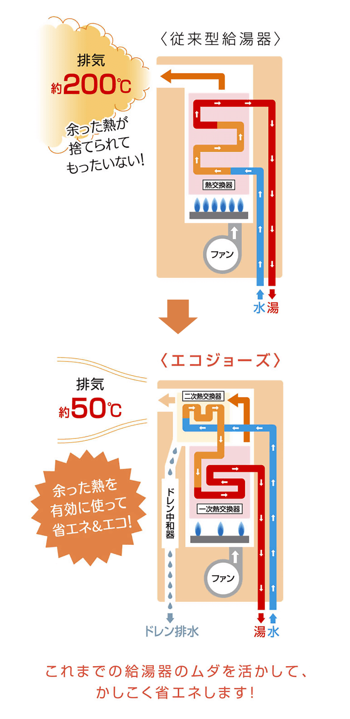 従来型給湯器とエコジョーズの仕組みのイメージ図