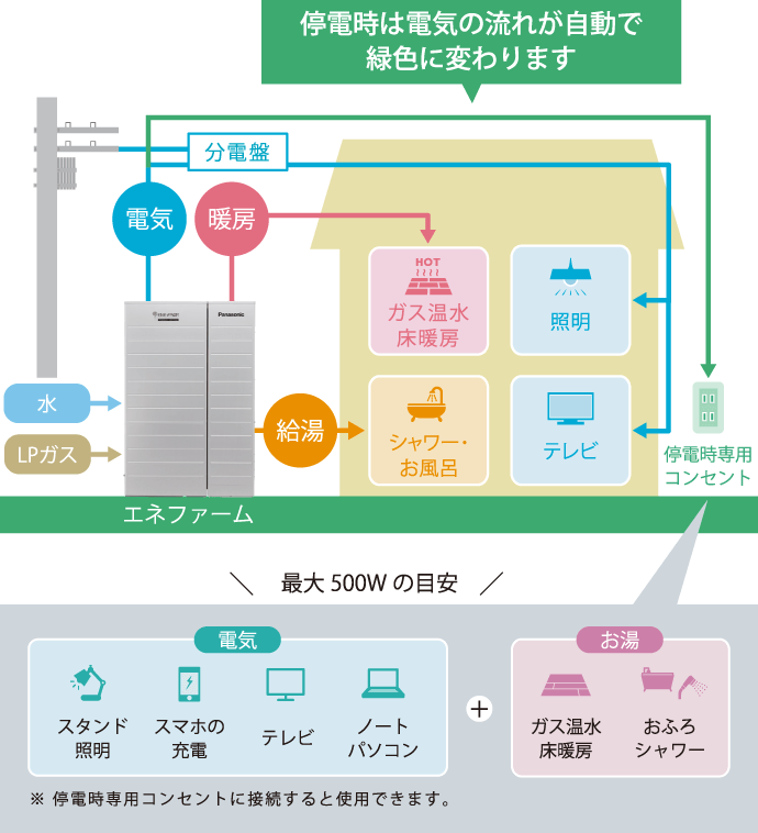 エネファームの発電・給湯システムのイメージ図