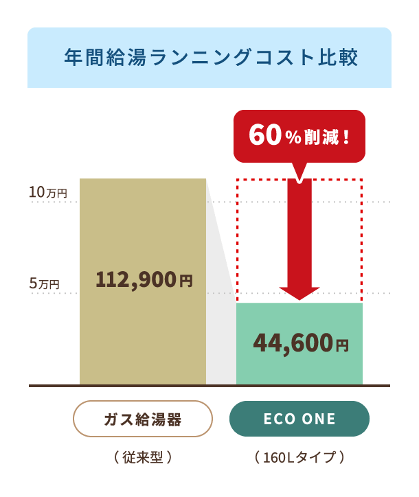 ガス給湯器とECO ONEの年間給湯ランニングコスト比較図