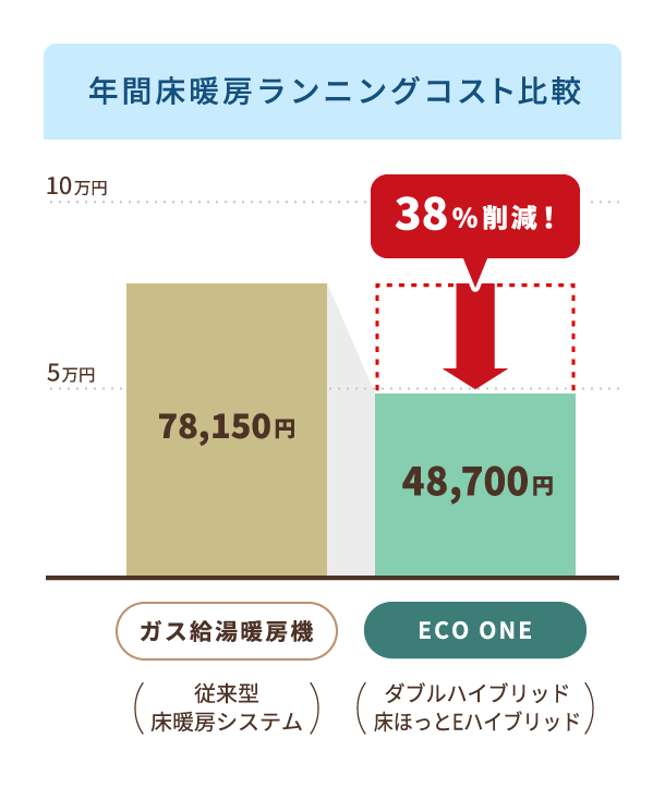 ガス給湯暖房器とECO ONEの年間床暖房ランニングコスト比較図