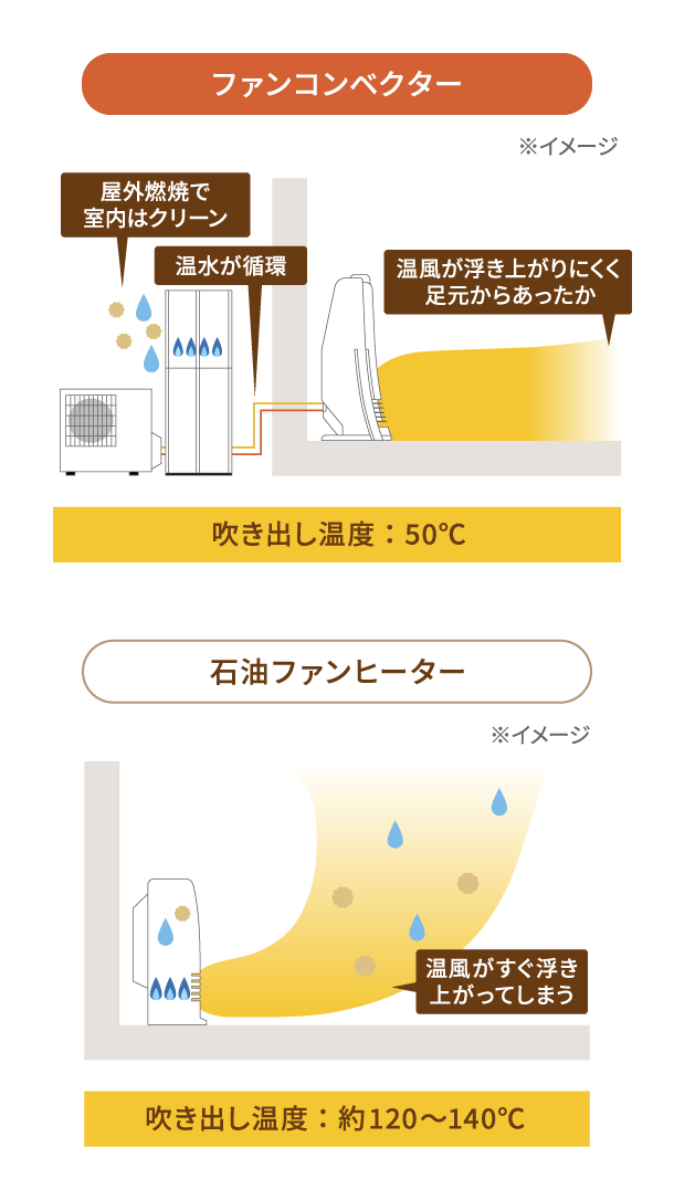 ファンコンベクターと石油ファンヒーターの暖め方の比較イメージ図