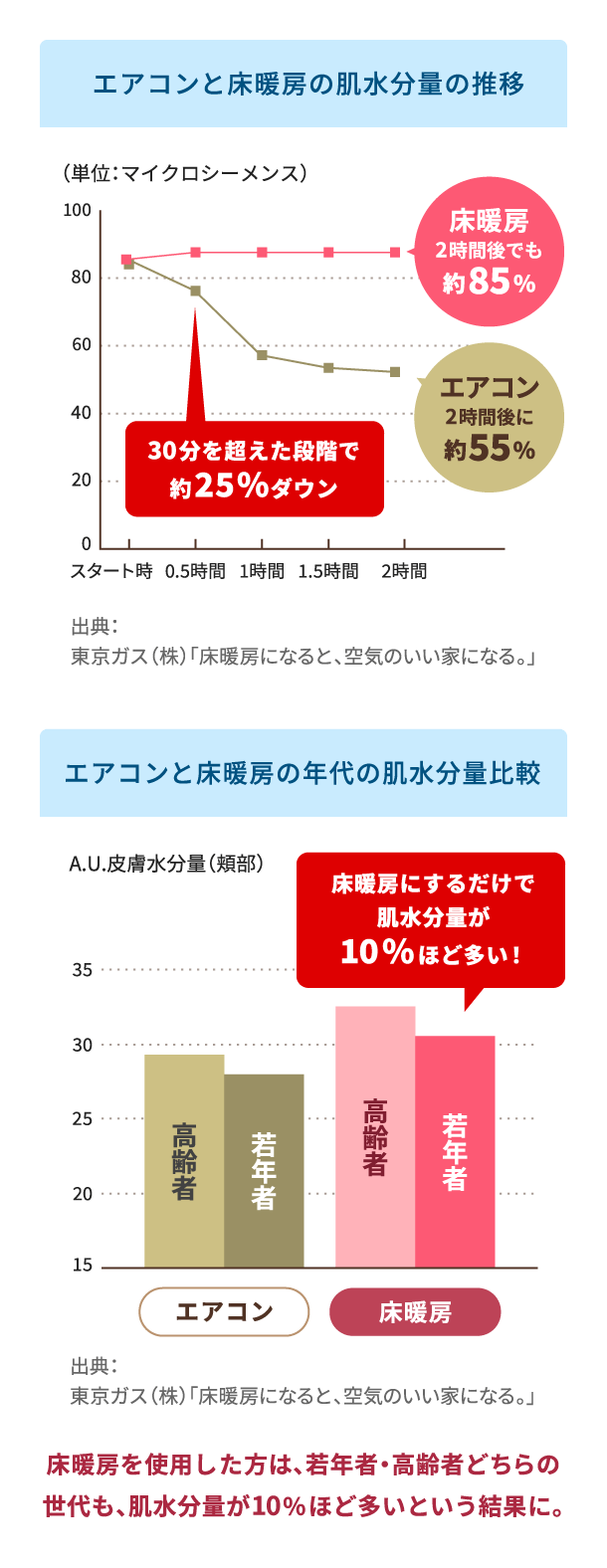 エアコンと床暖房の肌水分量の推移図と年代の肌水分量比較図