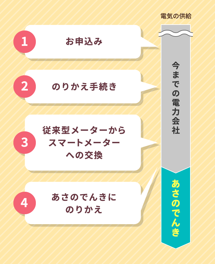 1、お申込み。2、のりかえ手続き。3、従来型メーターからスマートメーターへの交換。4、あさのでんきにのりかえ。