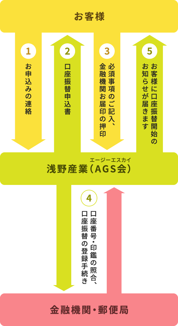 1、お客様から浅野産業（AGS会）にお申込みの連絡。2、浅野産業（AGS会）からお客様に口座振替申込書の送付。3、お客様で必須事項のご記入、金融機関お届印の押印後、浅野産業（AGS会）にご返送。4、浅野産業（AGS会）から金融機関・郵便局へ口座番号・印鑑の照合、口座振替の登録手続き。5、浅野産業（AGS会）からお客様に口座振替開始のお知らせが届きます。