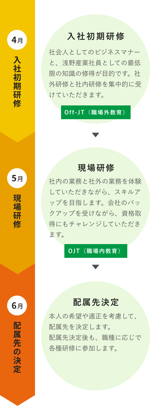 4月、入社初期研修。5月、現場研修。6月、配属先の決定。