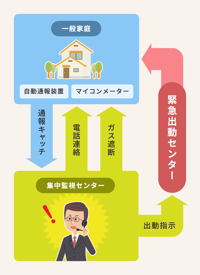 LPガス集中監視システムのイメージ図