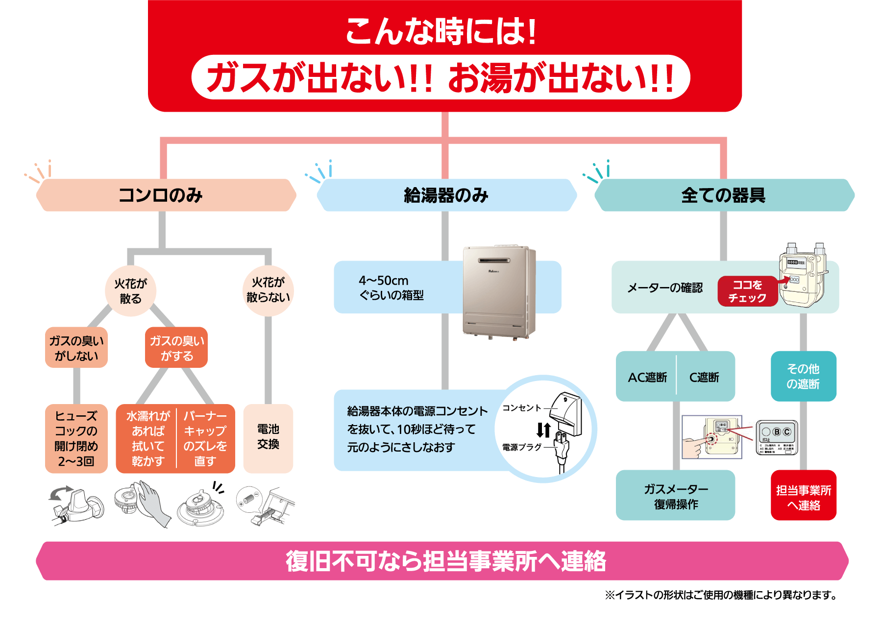 ガスが出ない時の器具別確認箇所