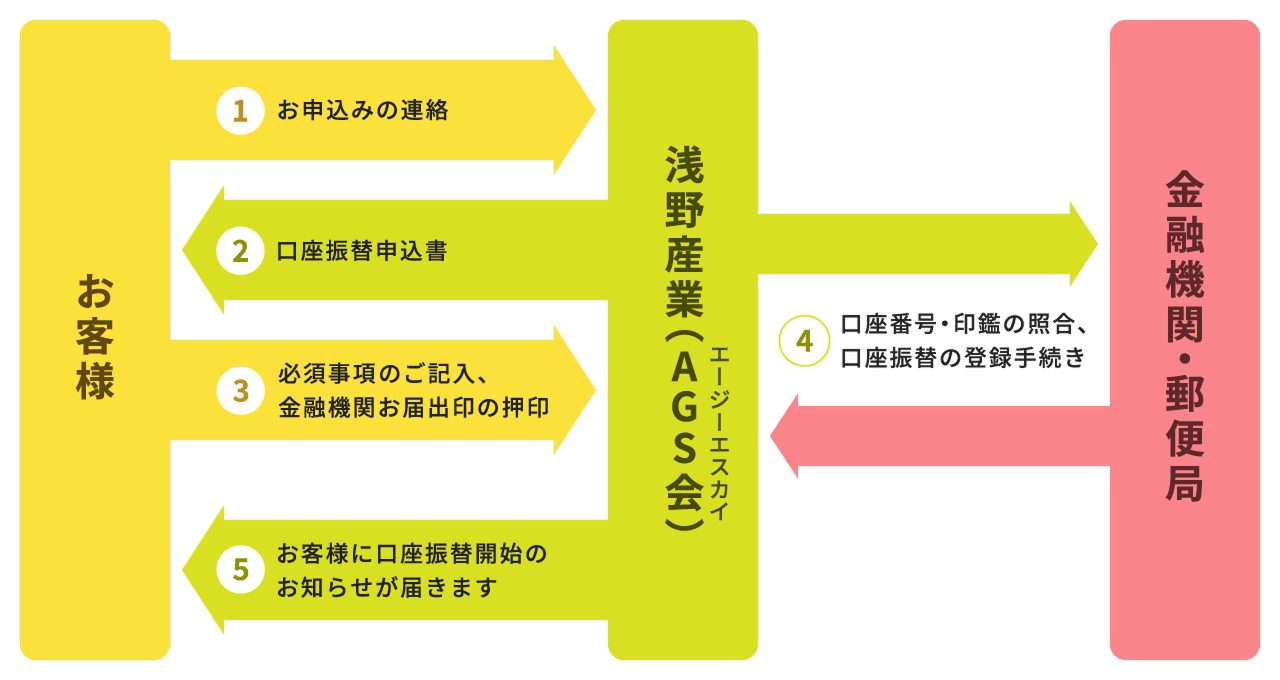 支払い手続き変更の流れ
